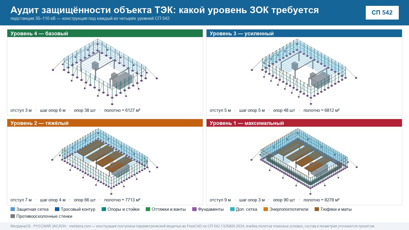 Аудит защищённости объекта ТЭК от ударов БПЛА в Мегионе 