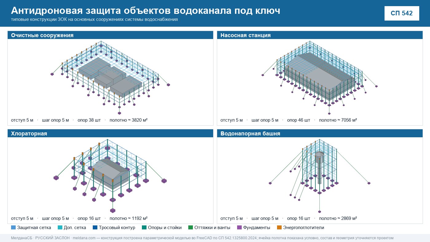 Антидроновая защита объектов водоканала под ключ в Мегионе — ЗОК ЗАСЛОН по СП 542 