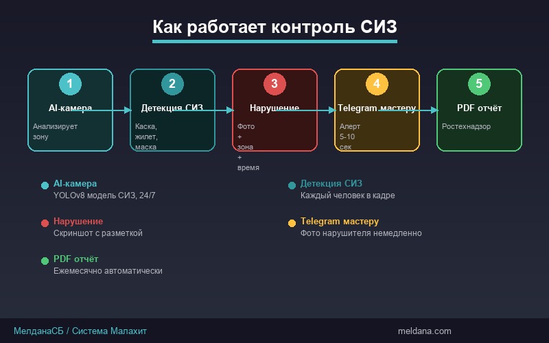 Схема работы системы