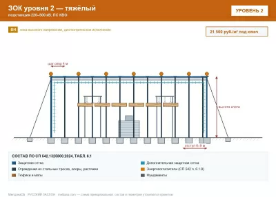 ЗОК ЗАСЛОН уровень 2 — подстанция 220–500 кВ, ПС КВО 